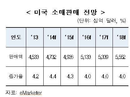 미국 소매판매 전망 ※f= forecast, 전망 <자료: 한국무역협회 제공>